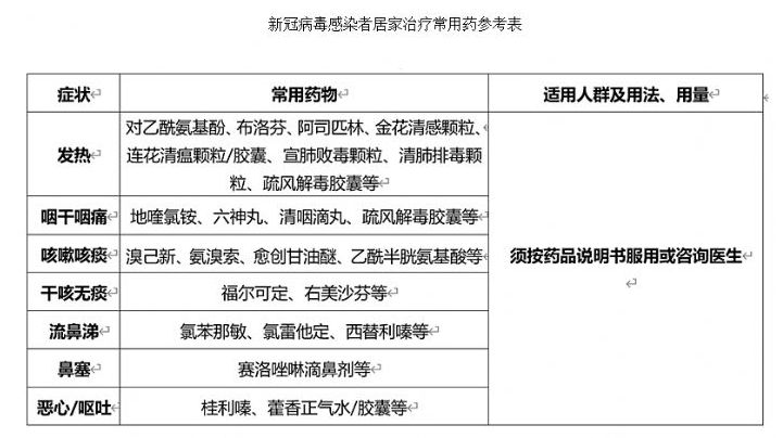 疫情防控五类药品清单是什么